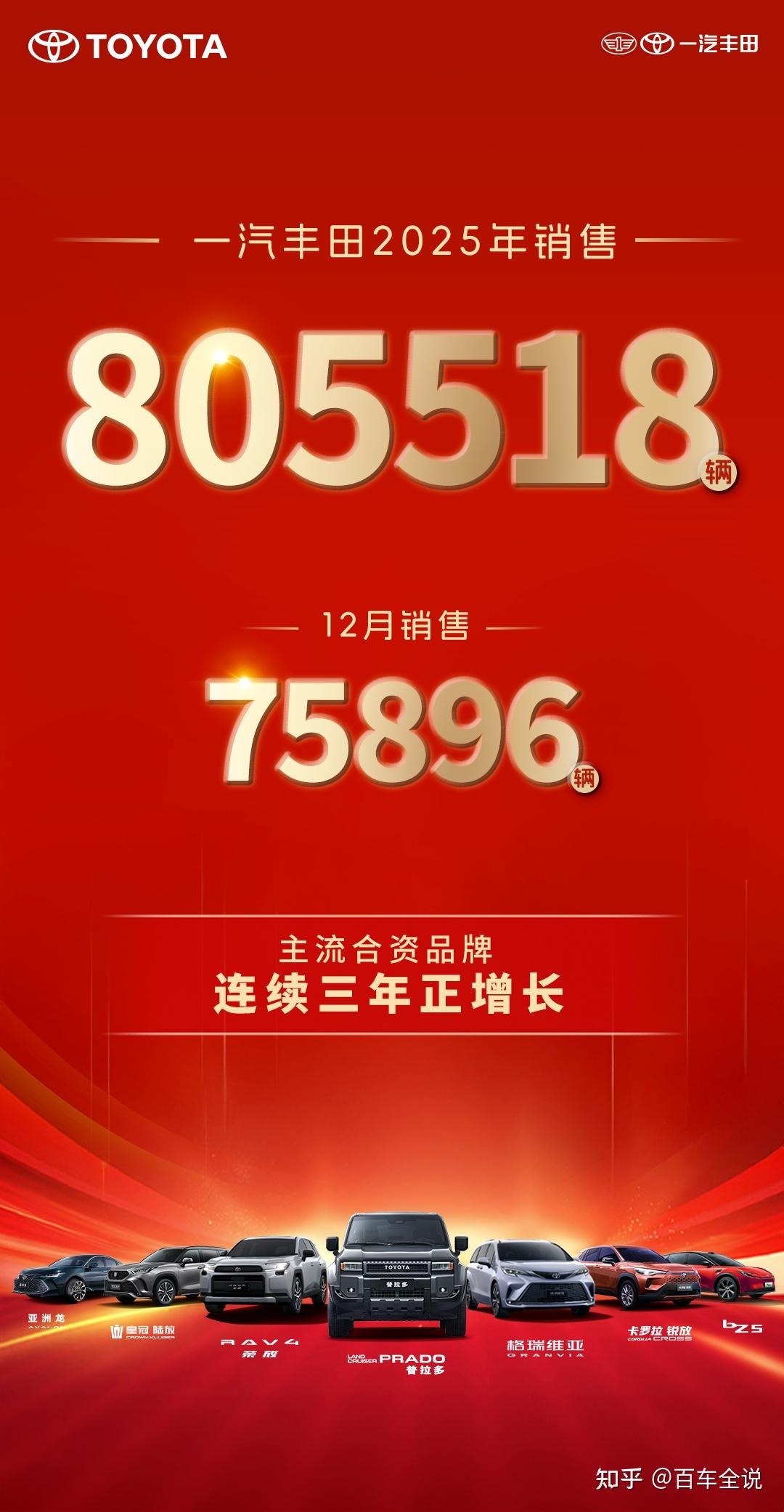 2025年一汽丰田新车销售805518辆,成就连续三年正增长主流合资车企