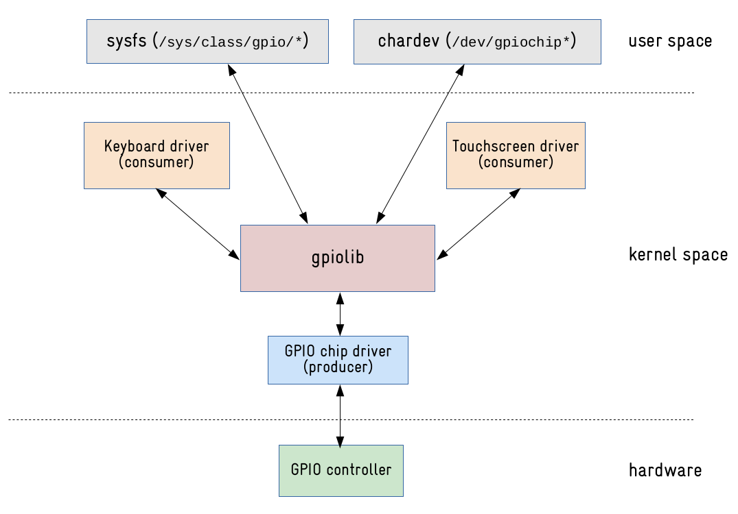 Linux 驱动开发 / gpio子系统 / 快速入门 - 知乎