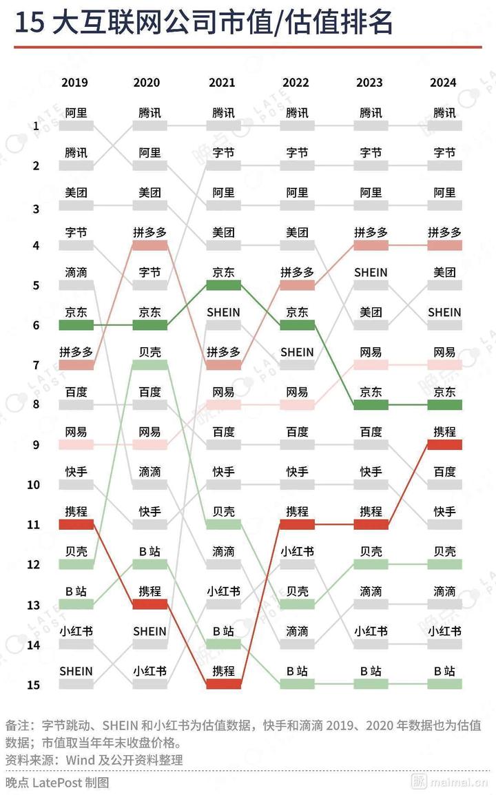 国内15 大互联网公司市值排名- 知乎