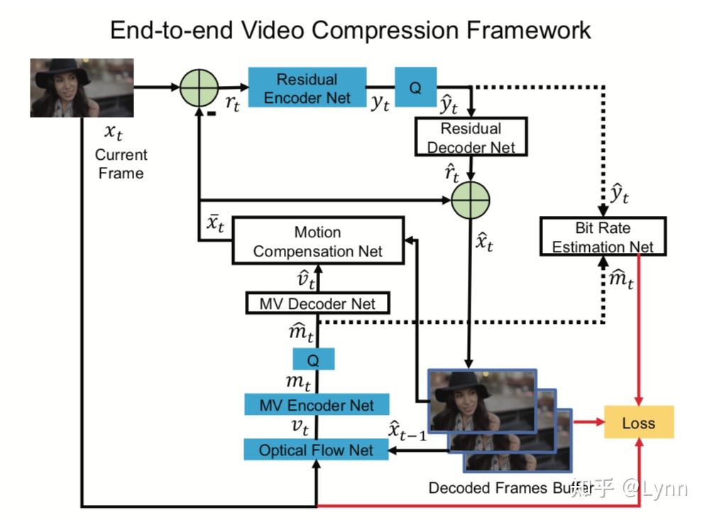 Deep Image/Video Compression - 知乎