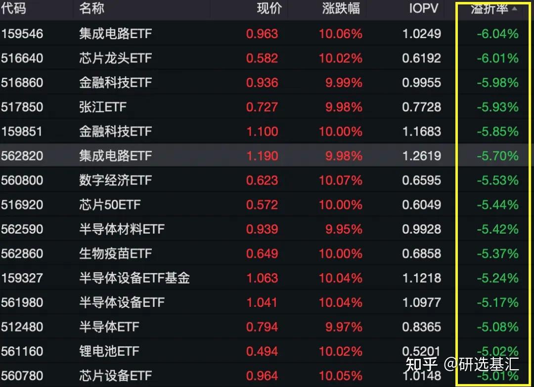10月8日开盘该冲哪个ETF - 知乎