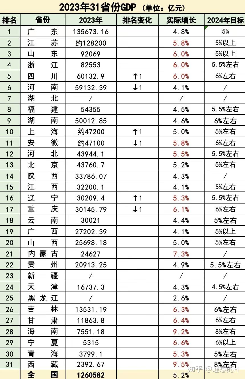 29地公佈2023gdp成績單廣東居首位西藏海南增速領先哪些信息值得關注