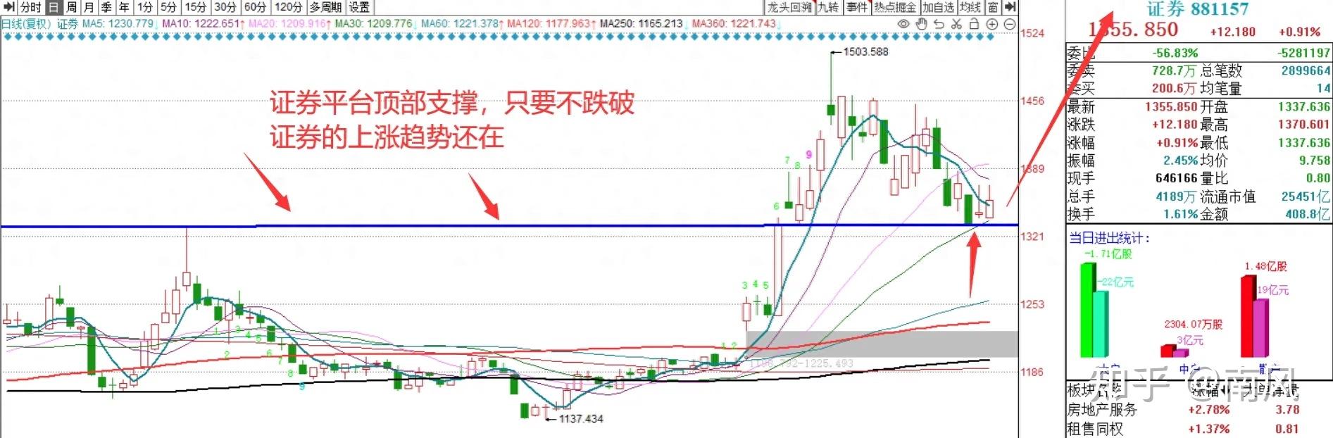 A股:三个底部信号出现,下周要开始变盘反转了?盯好一个重点! - 知乎