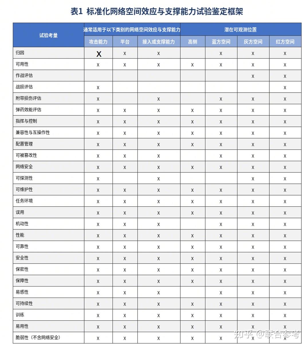 美军网络作战出新规：试验鉴定确立26项评估指标，网络攻击的隐蔽性、可溯源性、附带损伤等 - 知乎