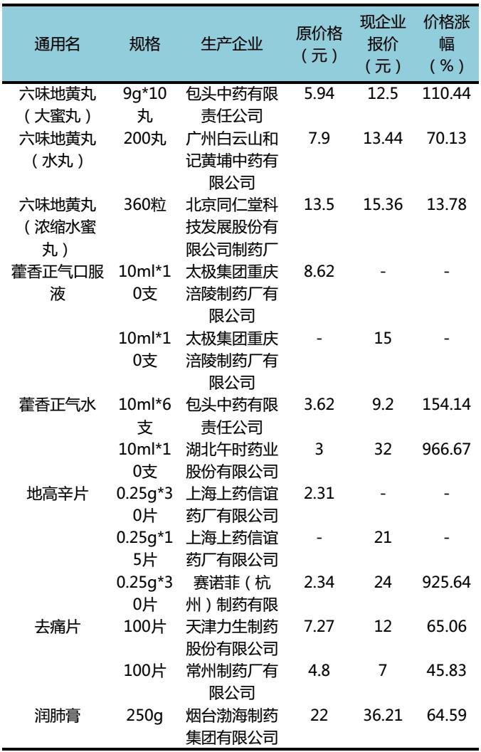 怎么看药价放开后心脏病药「地高辛片」2015年的价格暴涨十倍? - 知乎