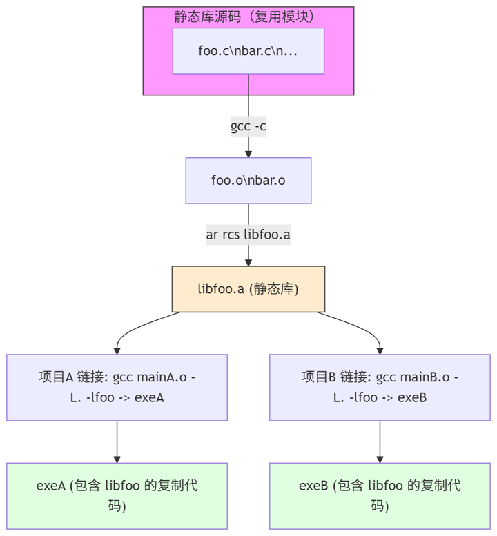 深入理解CC++的编译与链接技术3：如何制作和使用静态库 - 知乎