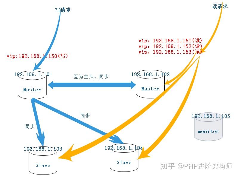 MySQL高可用集群方案 - 知乎