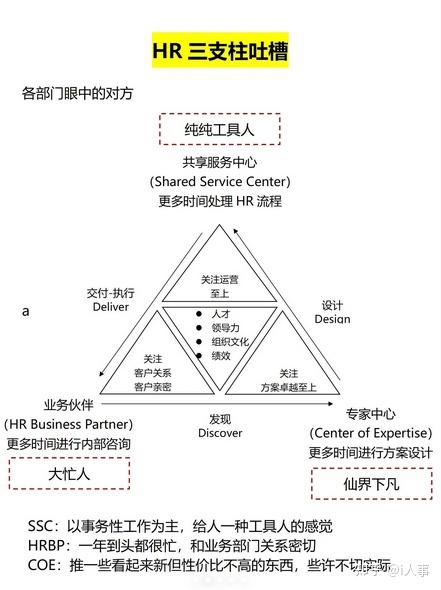 如何理解人力资源三支柱模型?