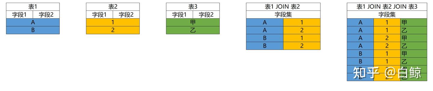 8.多表查询-若多于2张表拼接 - 知乎