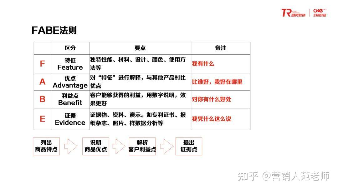 写话术、文案的FAB(F)法则 - 知乎