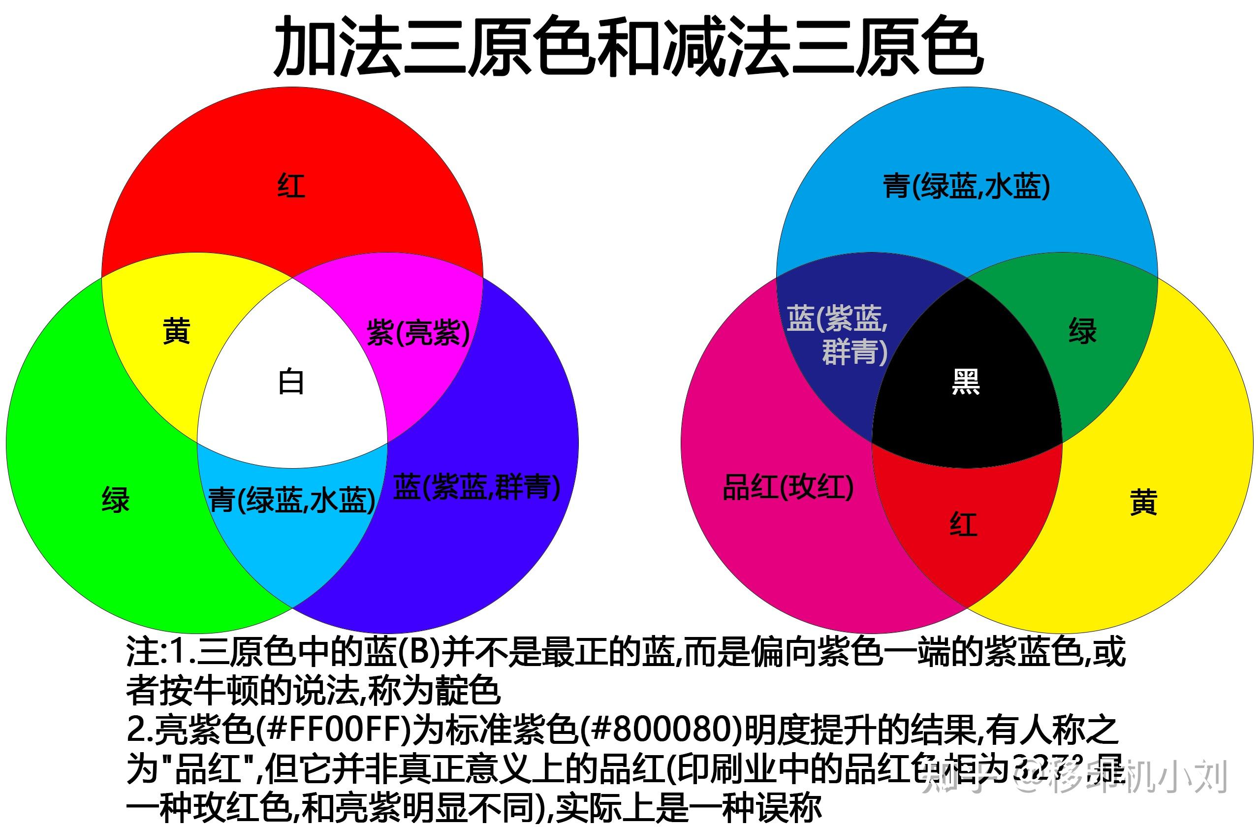 ai里面cmyk模式看到的和cmyk印刷出来的颜色是一样吗? - 知乎