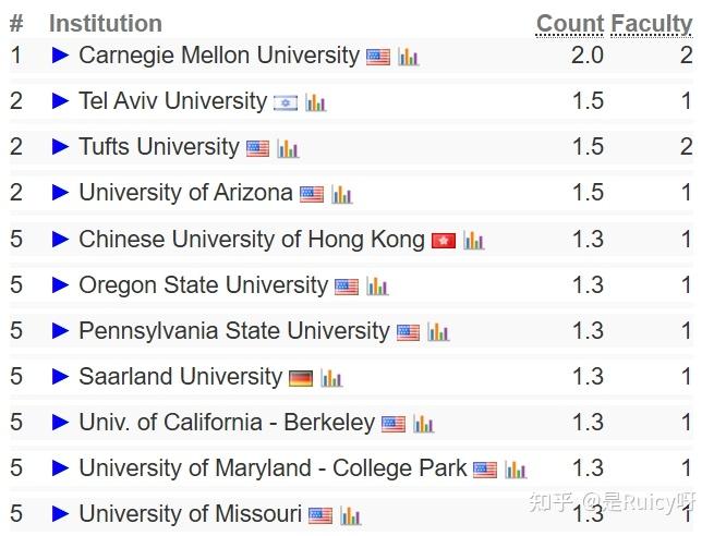 计算机专业必读！CS Rankings 2024-25年计算机领域全球大学排名发布 - 知乎