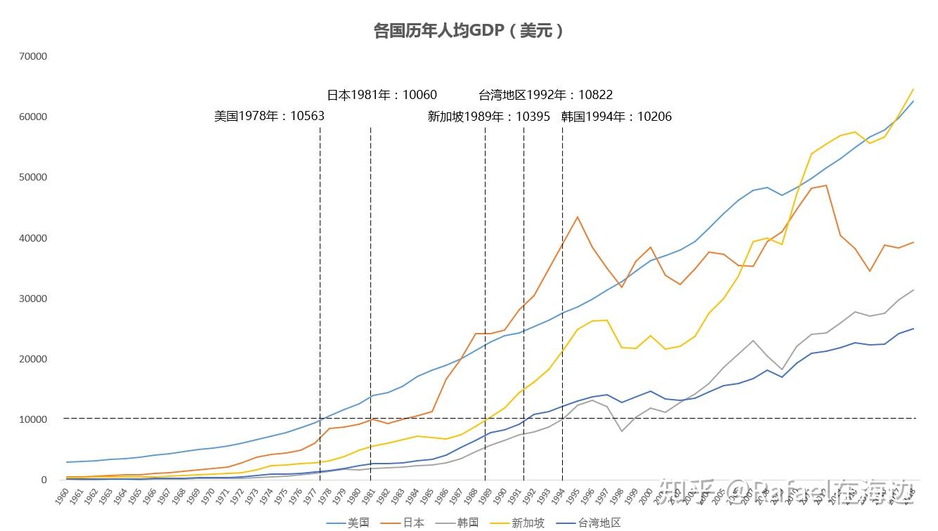 中国人均GDP首次突破1万美元意味着什么- 知乎