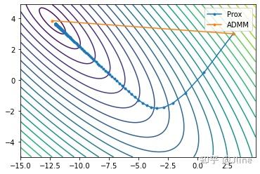 Solve LASSO with Alternating Direction Method Of Multiplies(ADMM) - 知乎