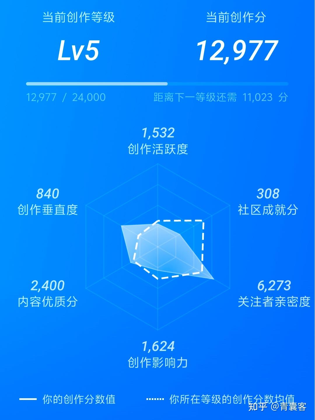 一篇文章讲清楚如何快速提升自己的知乎等级