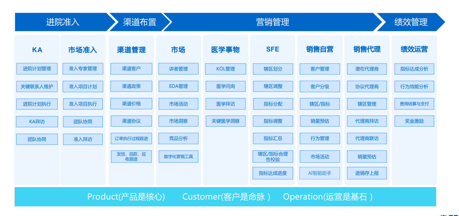 crm系统的功能有哪些，crm系统的功能有哪些方面