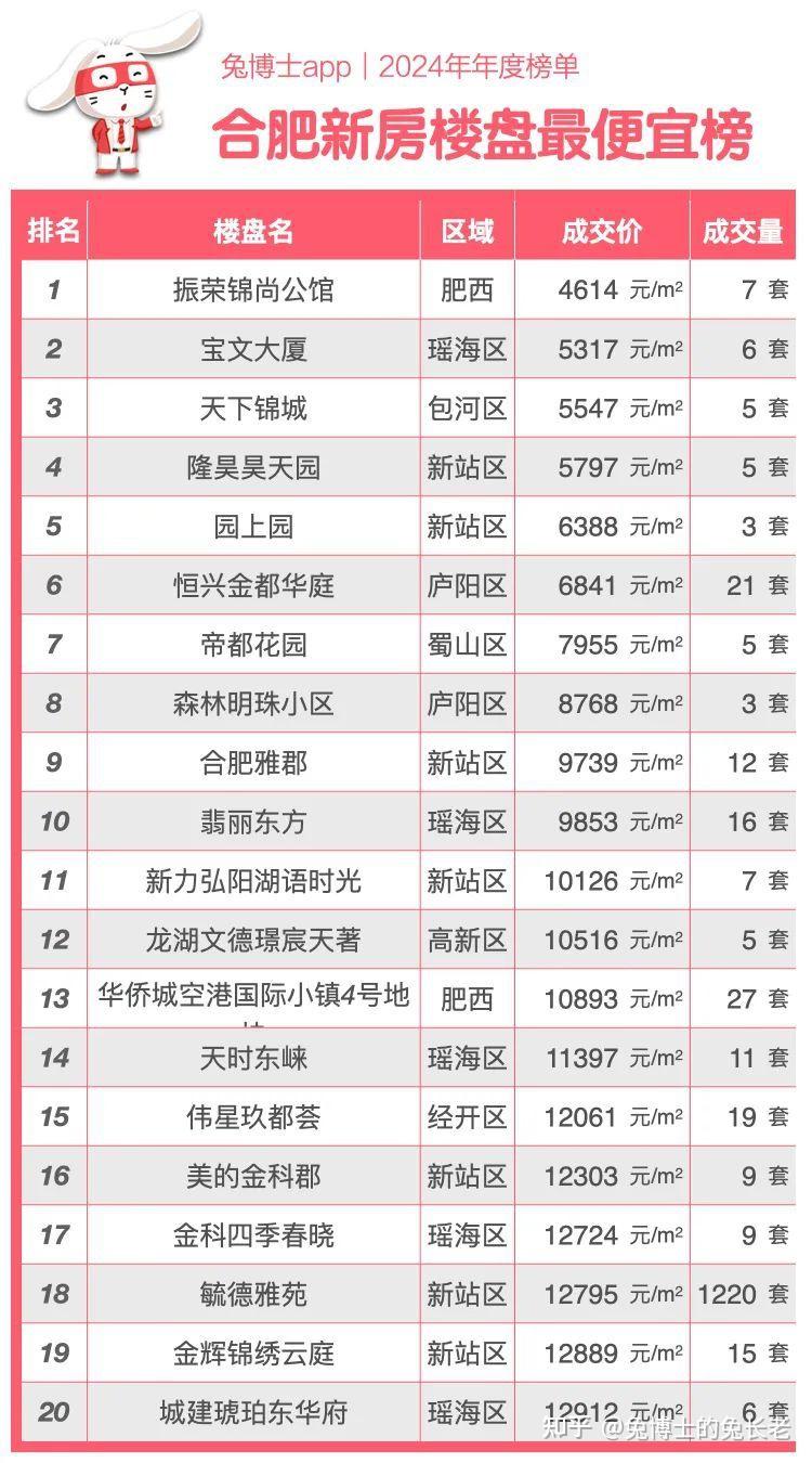 年度榜单|2024年合肥新房成交TOP20 - 知乎