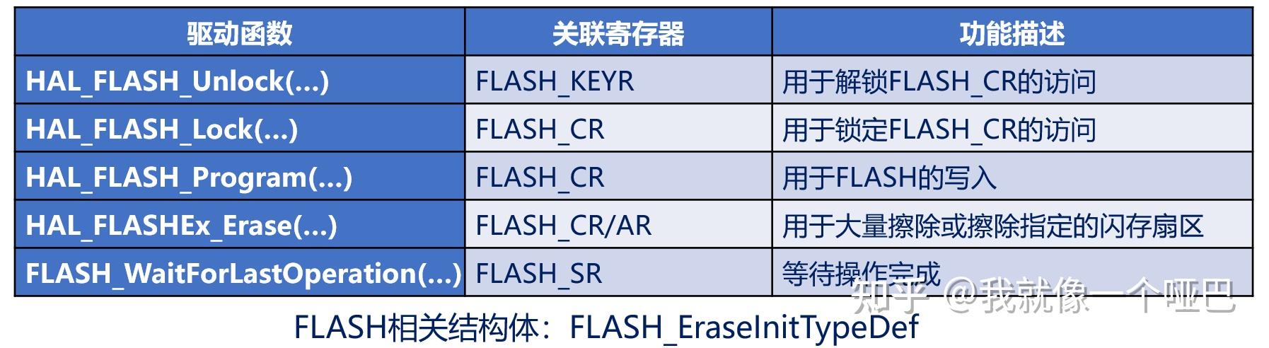 STM32F103正点原子学习笔记系列——FLASH模拟EEPROM - 知乎