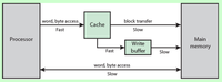Cache Hw 万字长文深入理解 cache,写出高性能代码 - 知乎