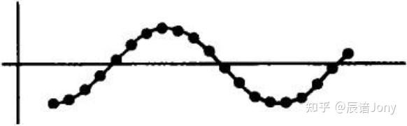 如何理解“混叠(Aliasing)”的现象? - 知乎