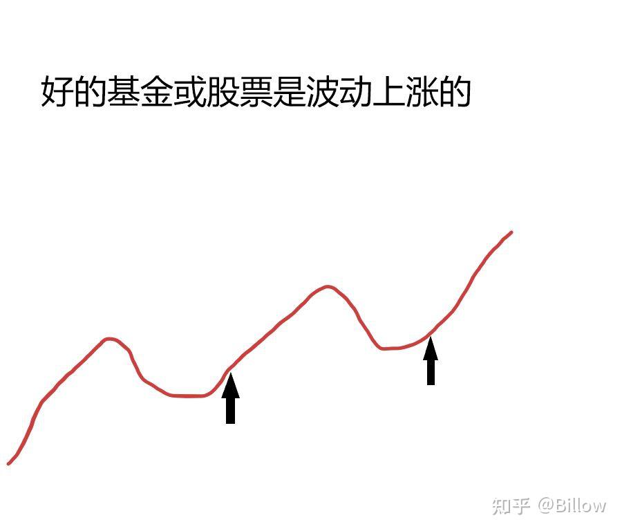 都说买基金追涨杀跌不行那么追跌杀涨行不行