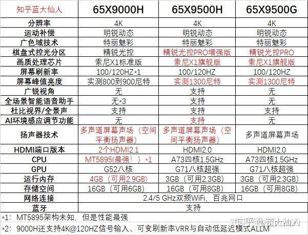 客廳39米觀影距離3435米買電視機選65還是7565就選索尼9000h75就選