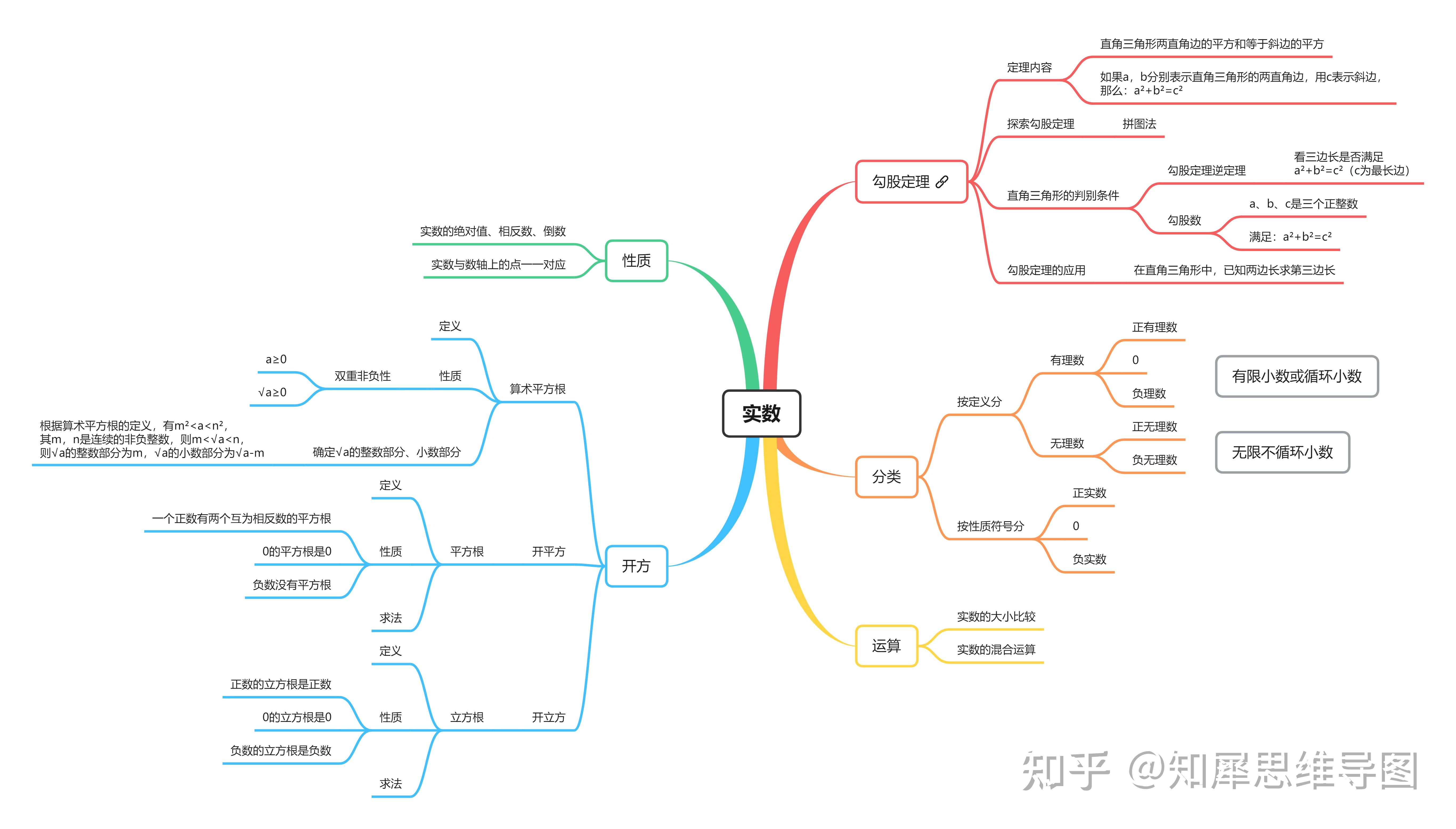 实数思维导图七下图片