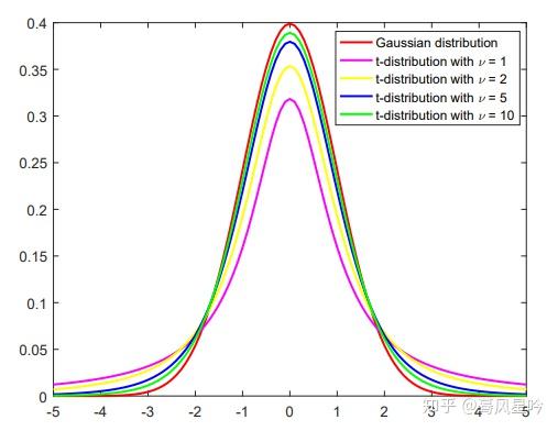 那些跟高斯分布有些相似的概率分布【1】：Student-t Distribution初探 - 知乎