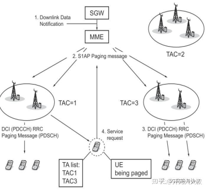 Tac Router TAC在5G小区中的新角色 - 知乎
