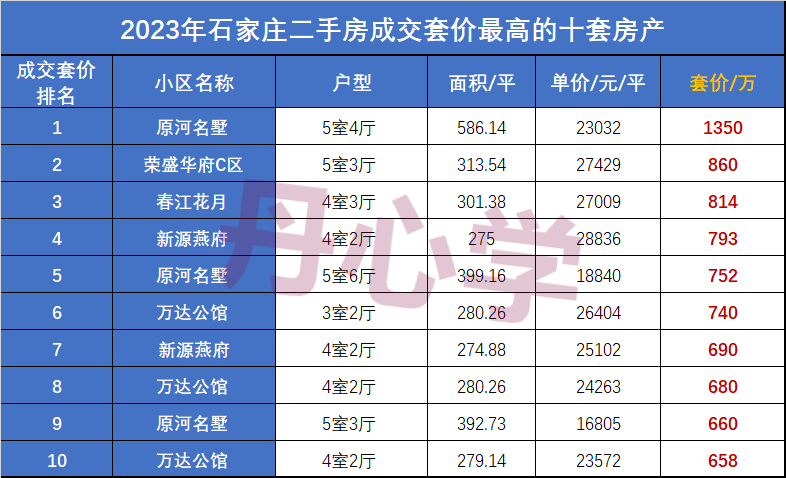又跌5%!2023石家庄主城二手房年度总结 - 知乎