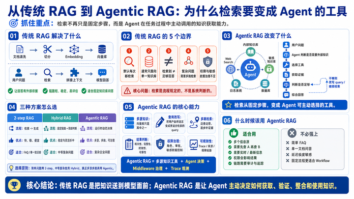 Ad Rag Com 从传统 RAG 到 Agentic RAG:为什么检索要变成 Agent 的工具 - 知乎