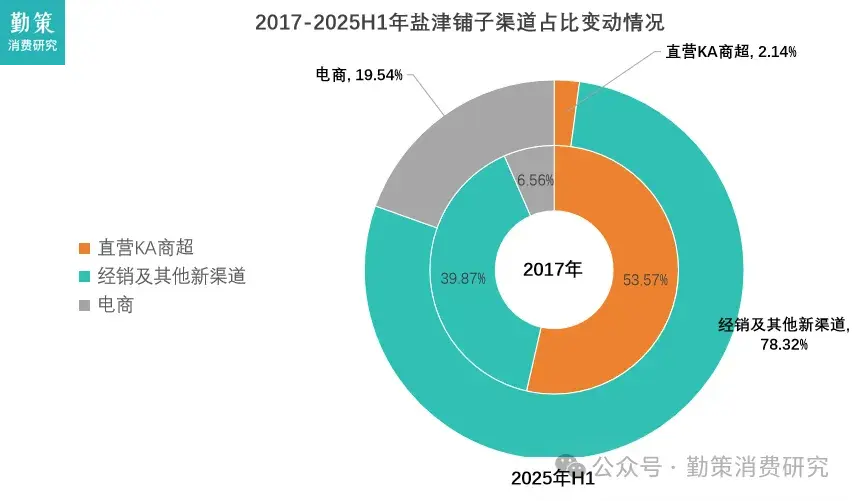 盐津铺子渠道下沉战略分析报告