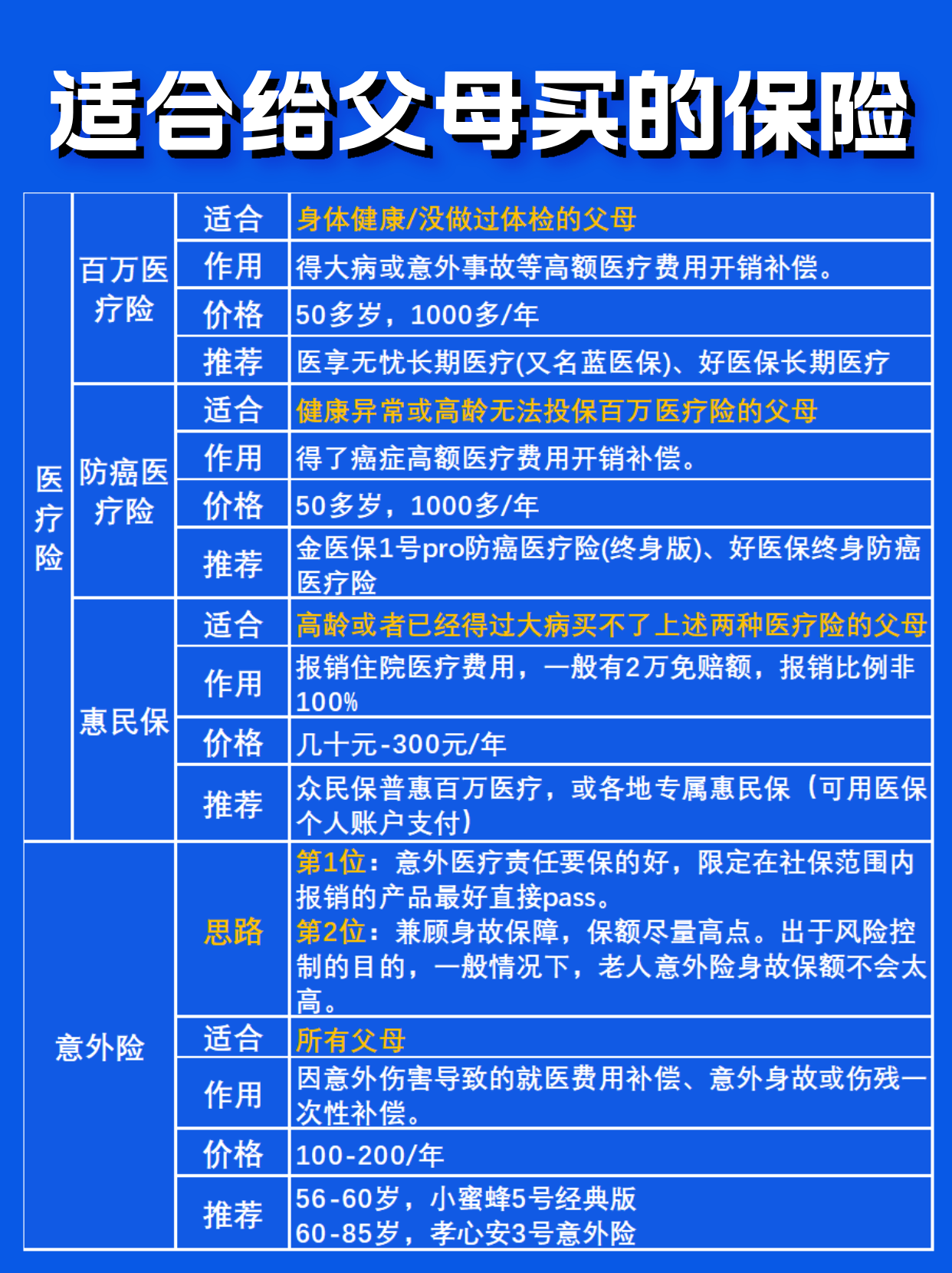 父母50多岁,买什么保险比较合适?