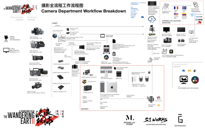 流浪地球2 | 摄影拍摄、监看、现场调色、DIT以及后期DI 全流程回顾