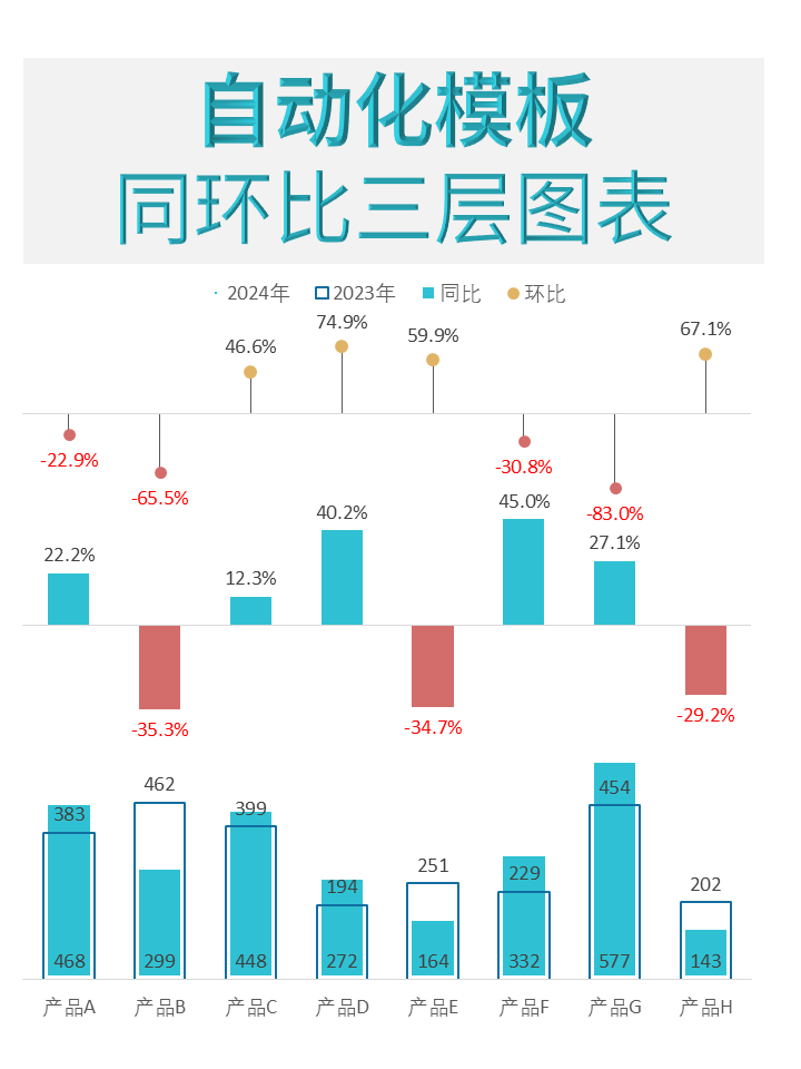 同比和环比用哪种图表