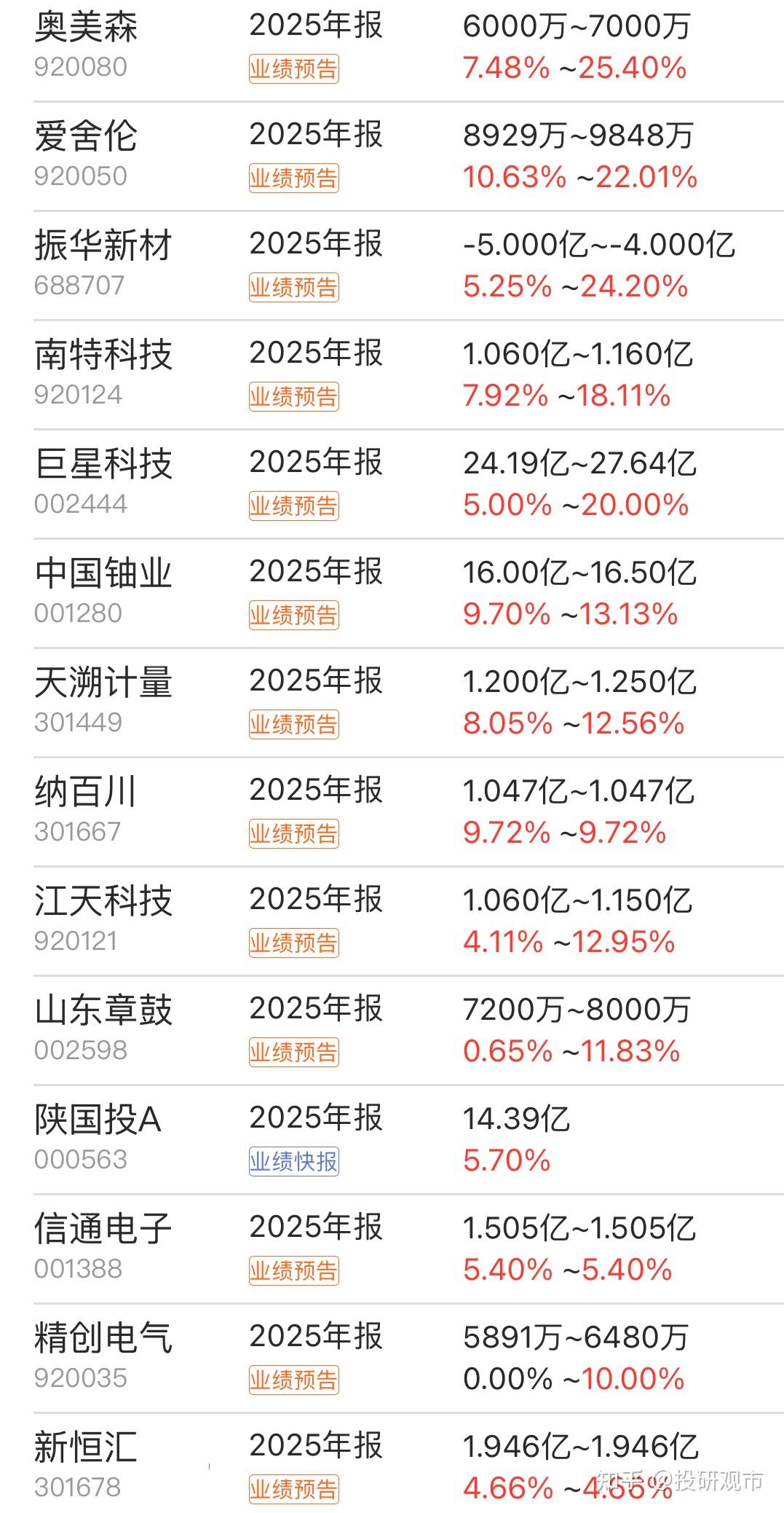 2025年报业绩!23只股票业绩大增100%,8家亏损,最高亏160亿 - 知乎