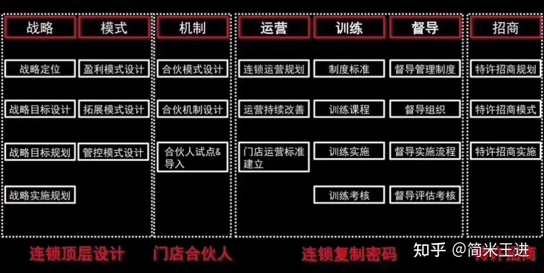 连锁企业崛起之路:全方位连锁系统解析(附连锁体系PPT) - 知乎