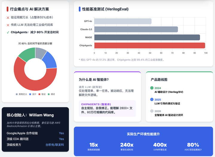 Chipagents ChipAgents融资0.74亿美元,用AI来改造芯片设计工具 - 知乎