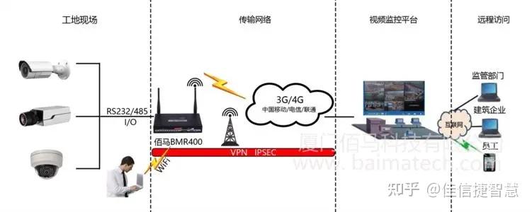 智慧工地之工地可视化远程管理系统 - 知乎