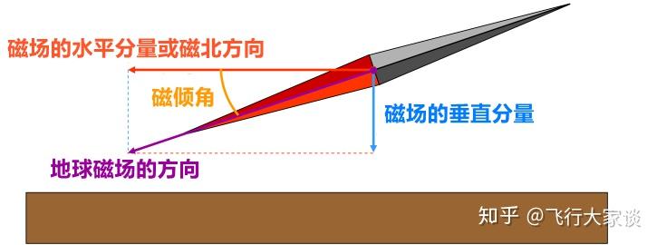 磁罗盘怎么克服磁倾角
