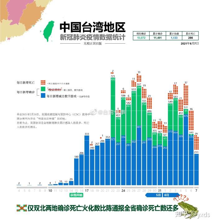 台湾目前疫情真实情况如何是否存在瞒报的现象