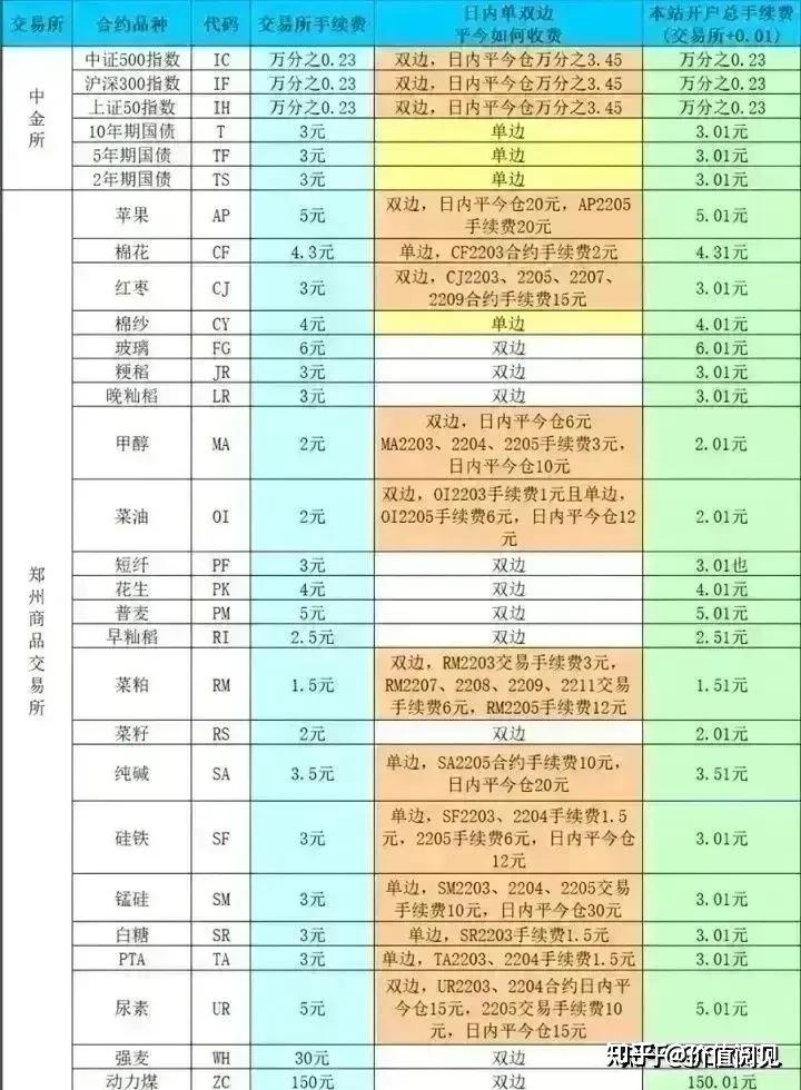 谁能整理一份期货手续费标准