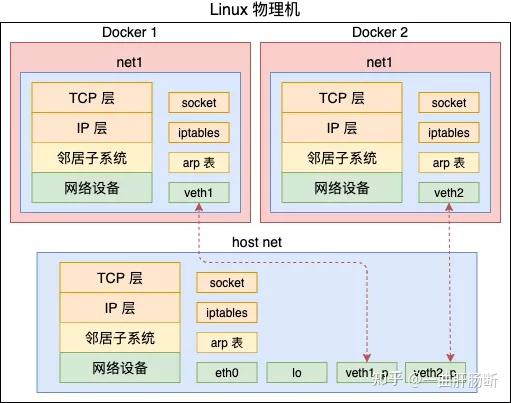 动手实验+源码分析，彻底弄懂 Linux 网络命名空间 - 知乎