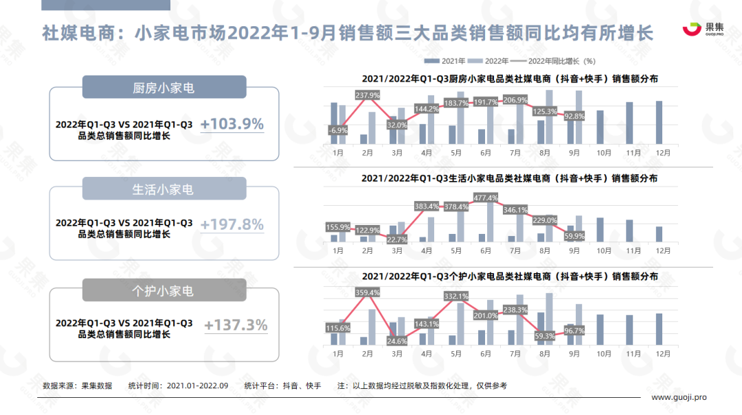 【果集·行研】2022年Q1-Q3小家电行业社媒平台趋势洞察 - 知乎