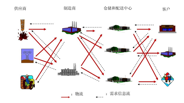 如何进行物流网络规划设计及步骤方法