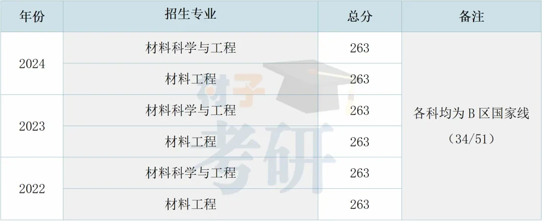 【25考情分析】广西大学材料考研 - 知乎