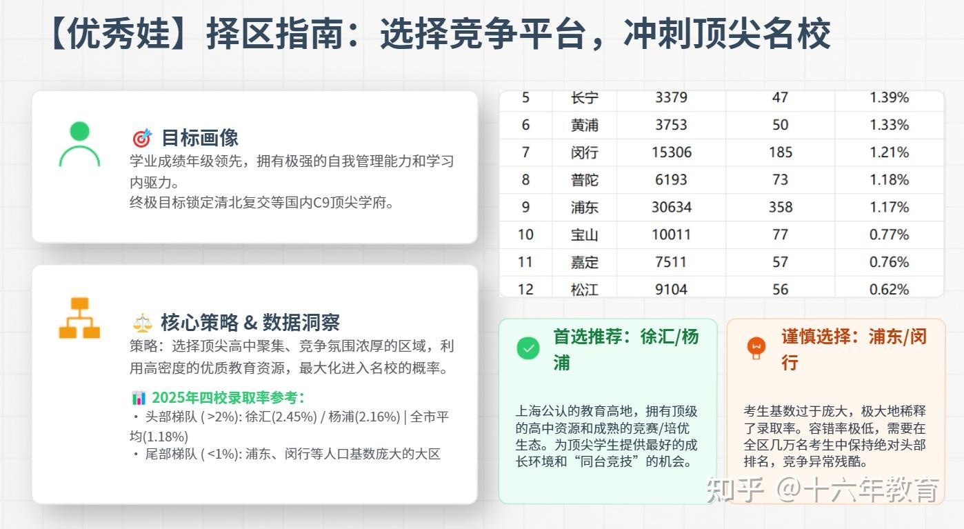 2026 年上海市各区高中分布全景分析及普娃择区建议 - 知乎