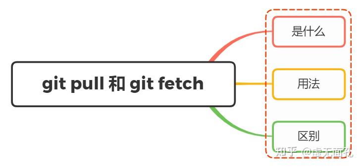 说说对git pull 和 git fetch 的理解？有什么区别？ - 知乎