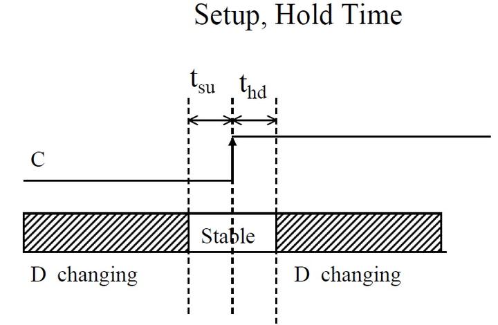 Why FF has Setup & Hold time? - 知乎