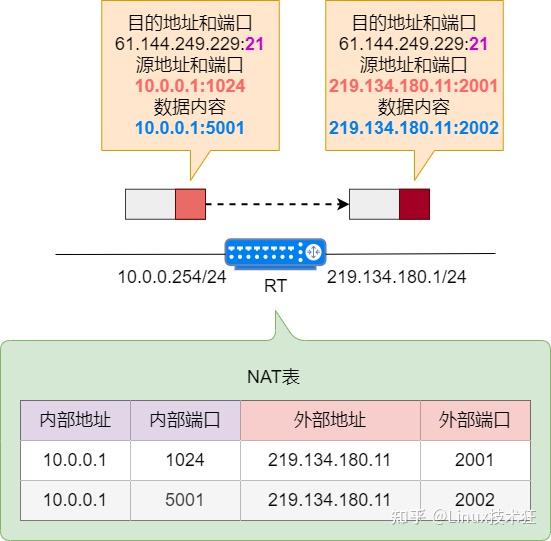 一文带大家，彻底了解，NAT技术 - 知乎